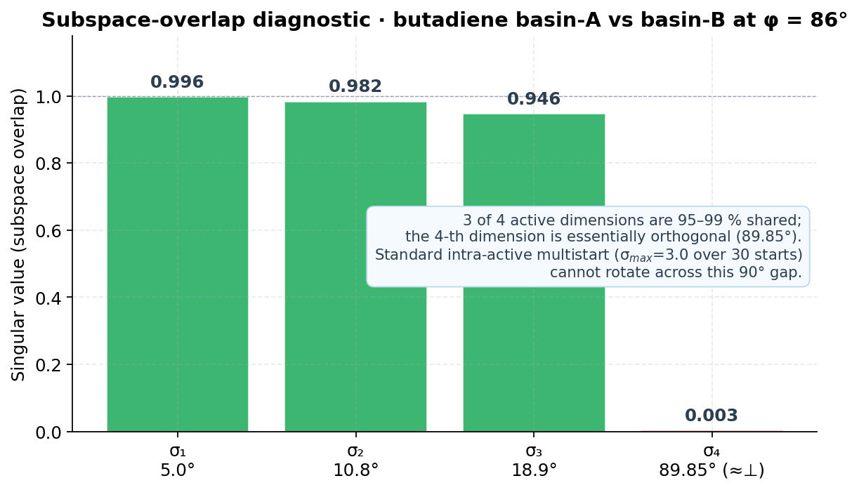 Subspace overlap singular values