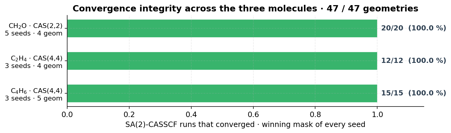 Cross-molecule convergence summary