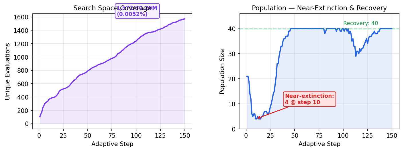 Cr2 coverage and population