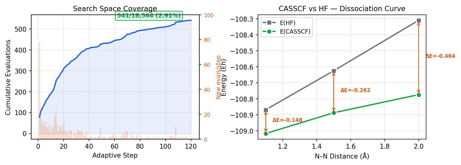 Coverage and energy curves