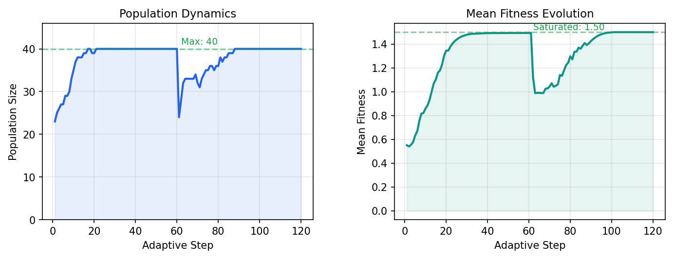 Population evolution