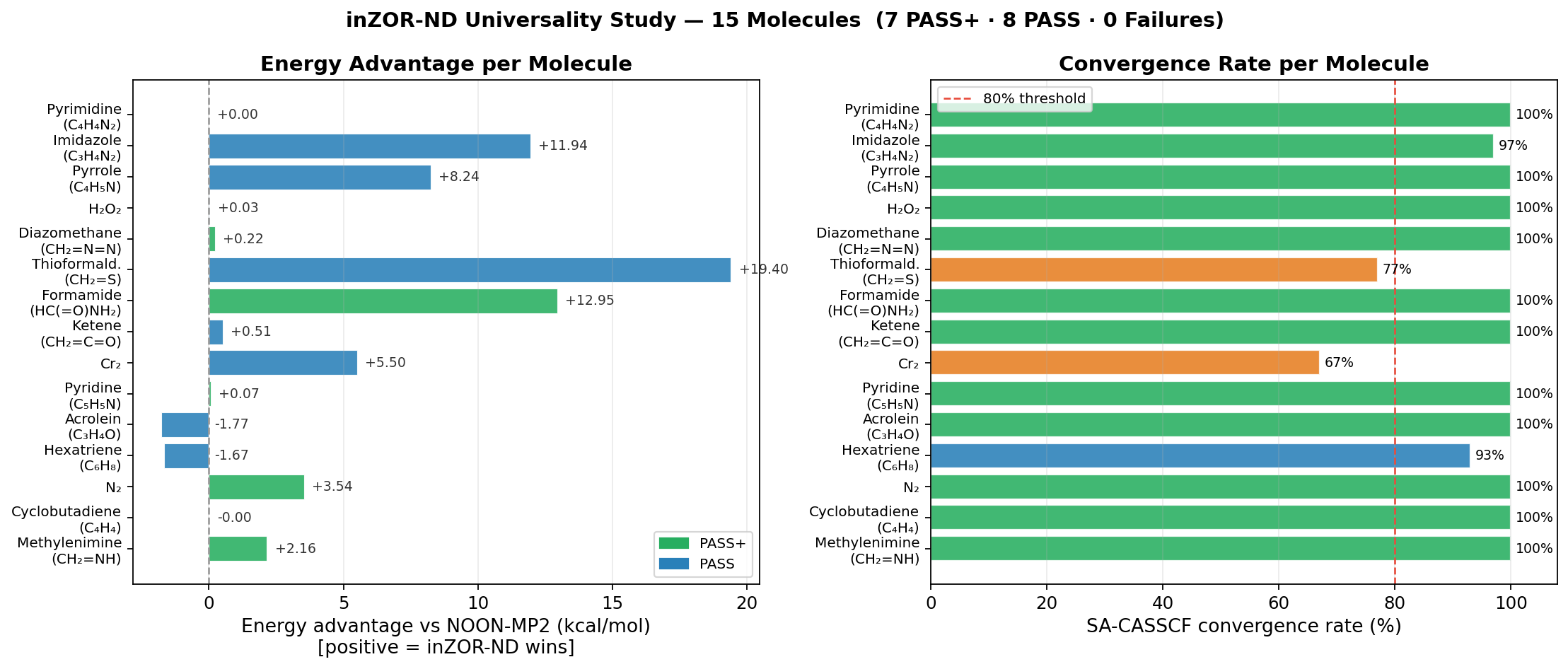 Cross-family robustness: Energy advantage and convergence per molecule