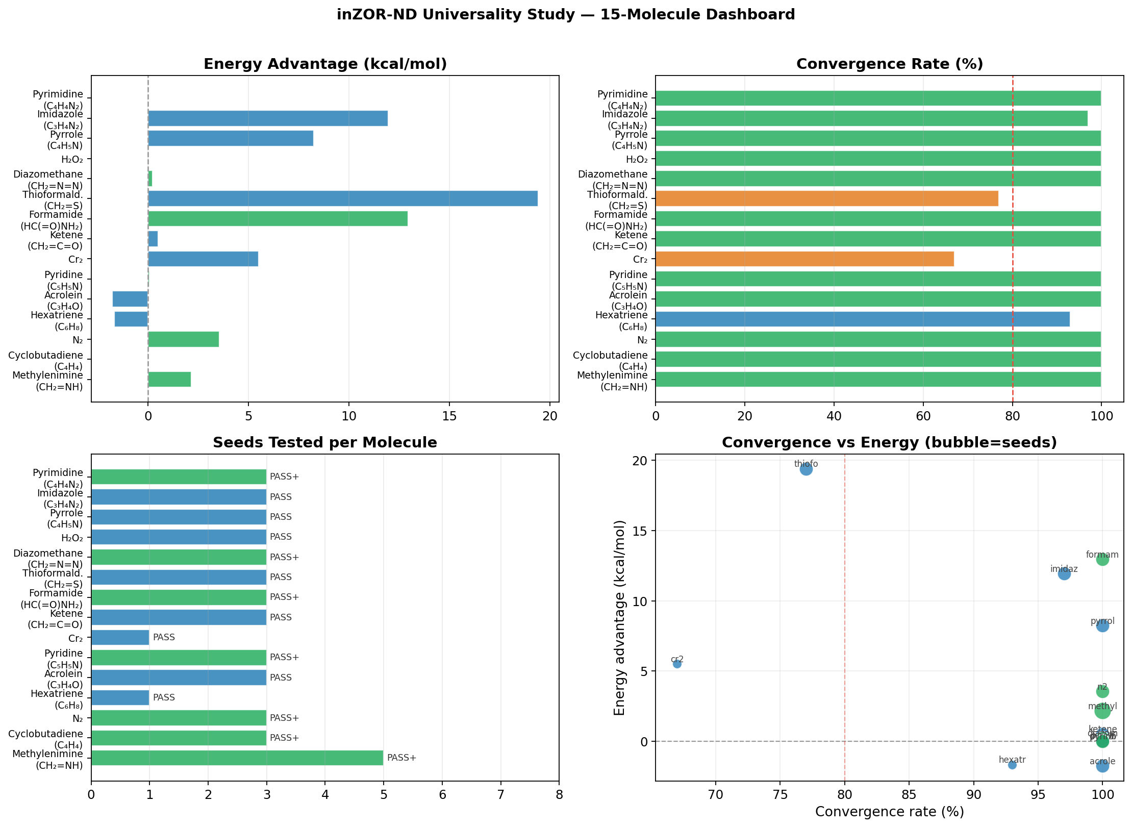 4-panel cross-family robustness dashboard