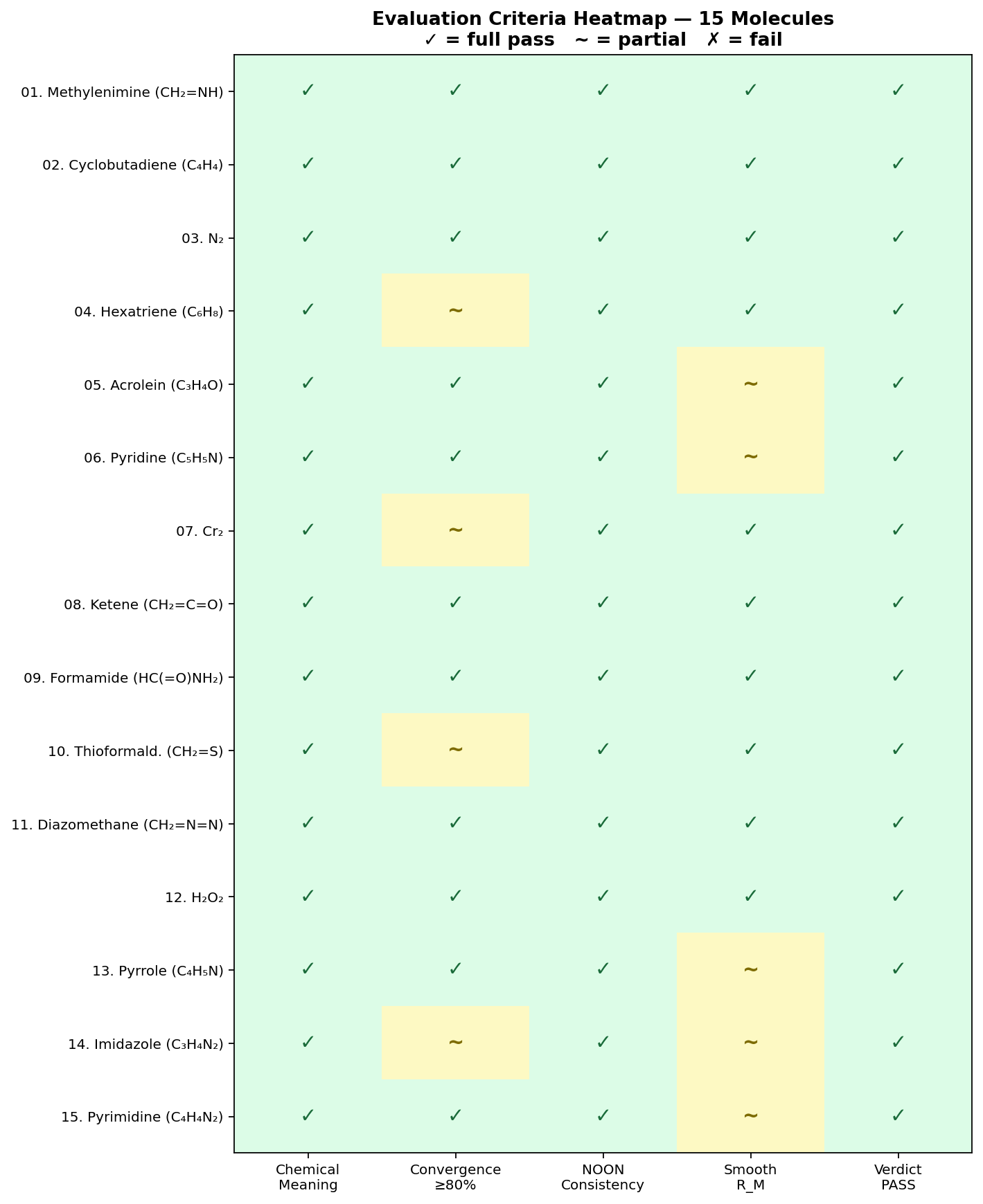 Evaluation criteria heatmap