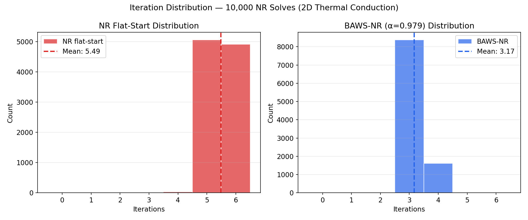 Iteration histogram