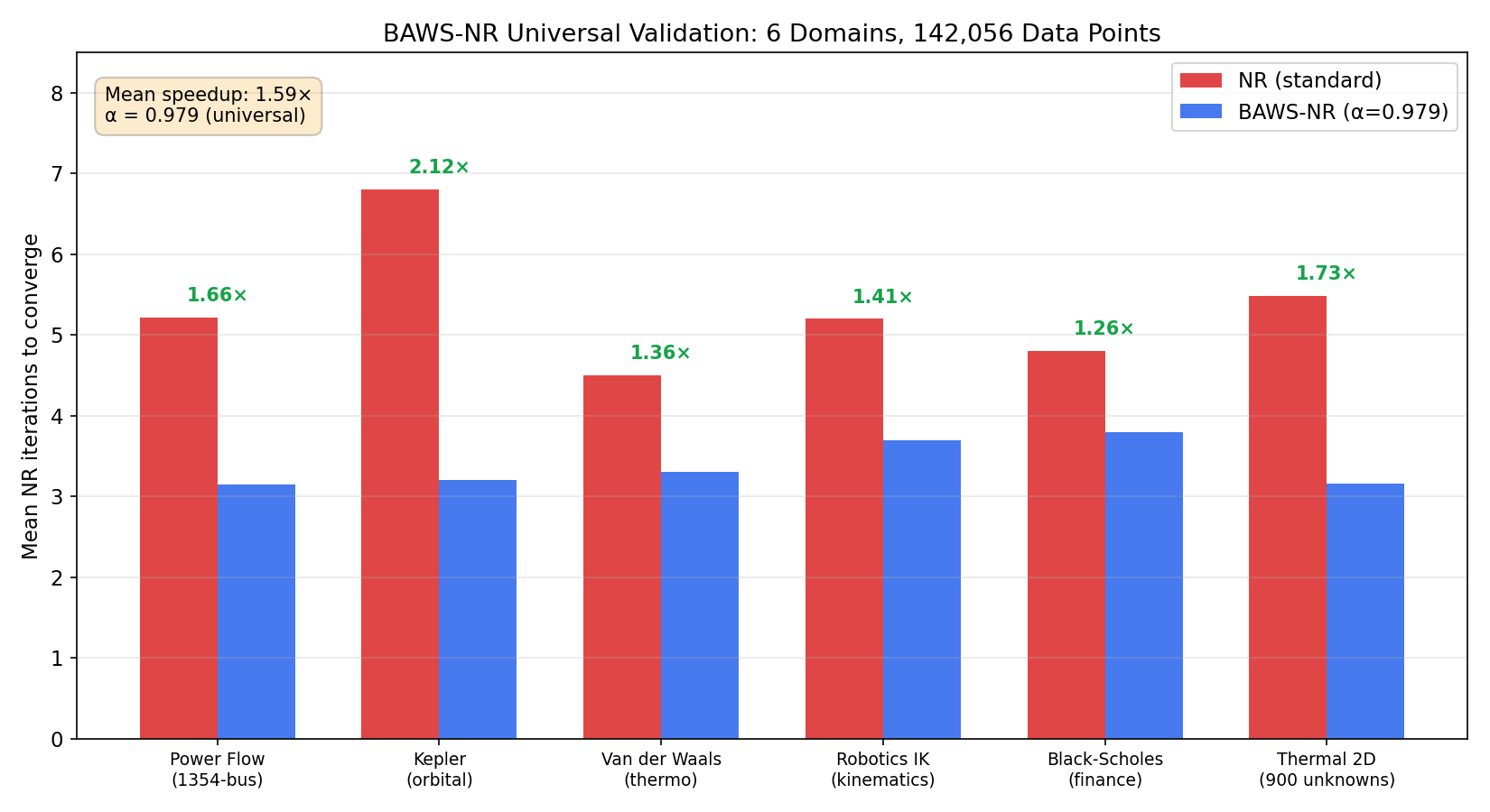 Cross-domain comparison
