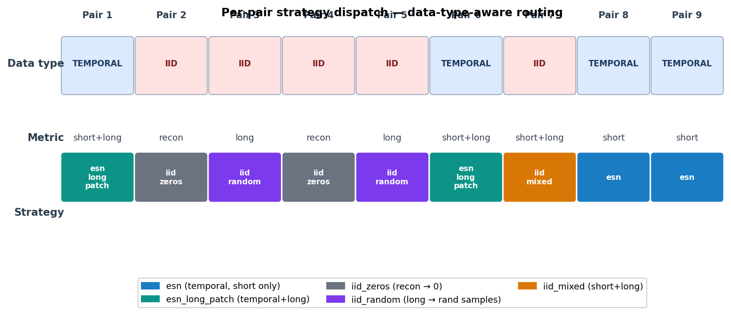 Strategy dispatch per pair