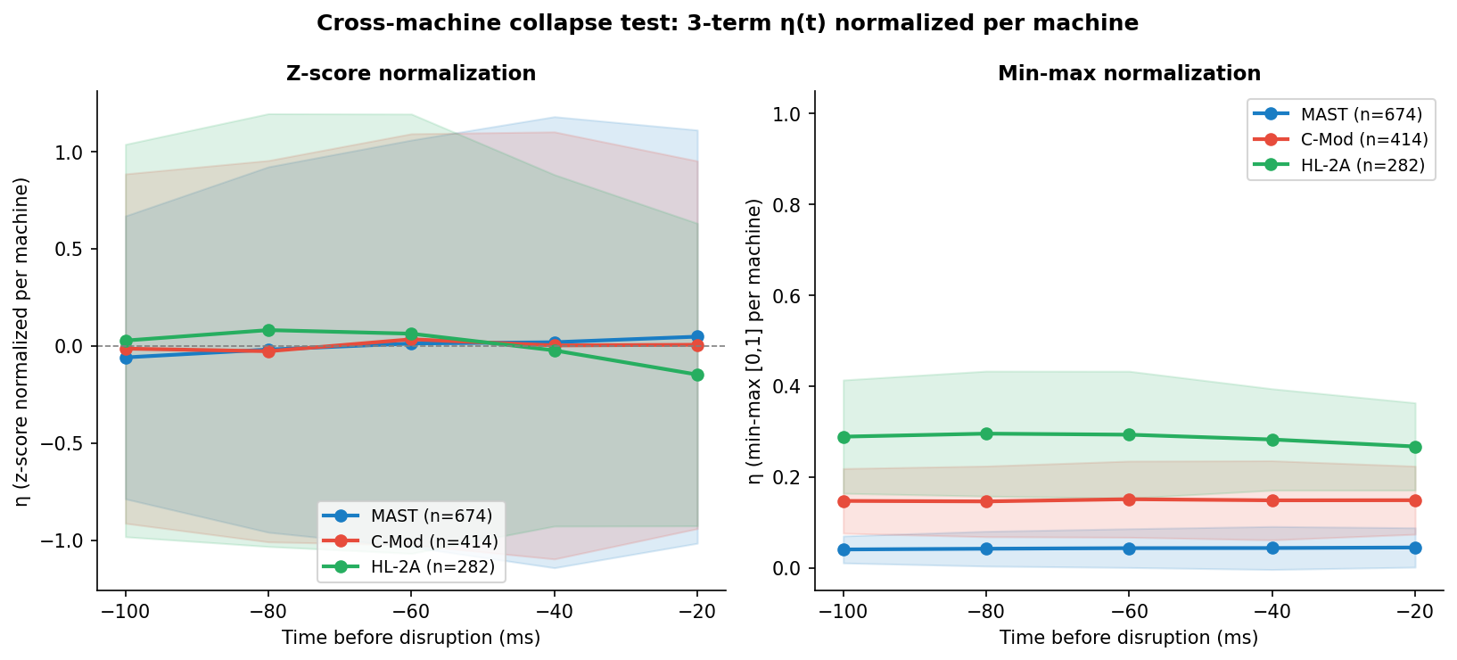 Cross-machine collapse: z-score and min-max normalized η(t)