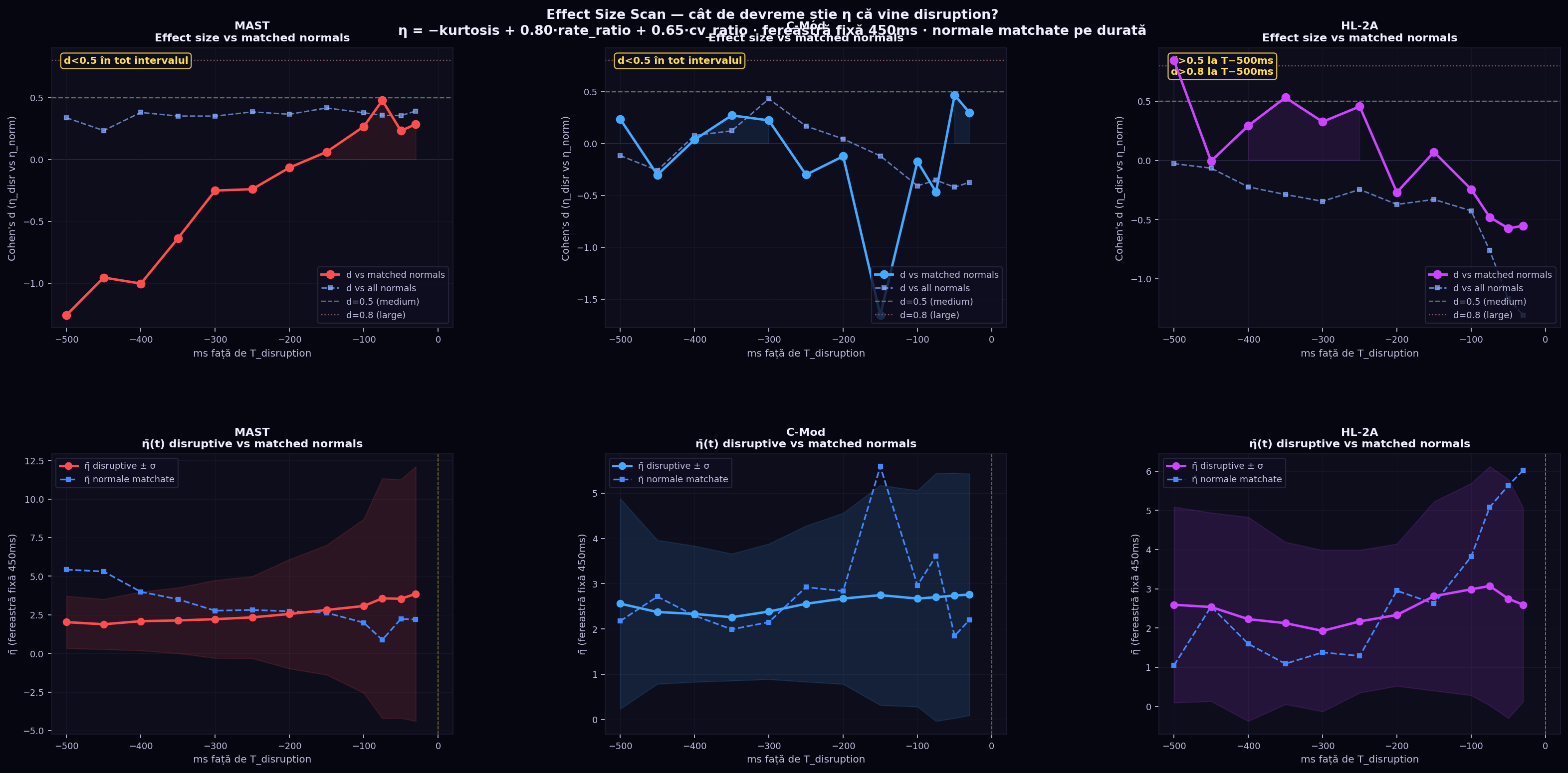 Effect size scan — Cohen d vs time