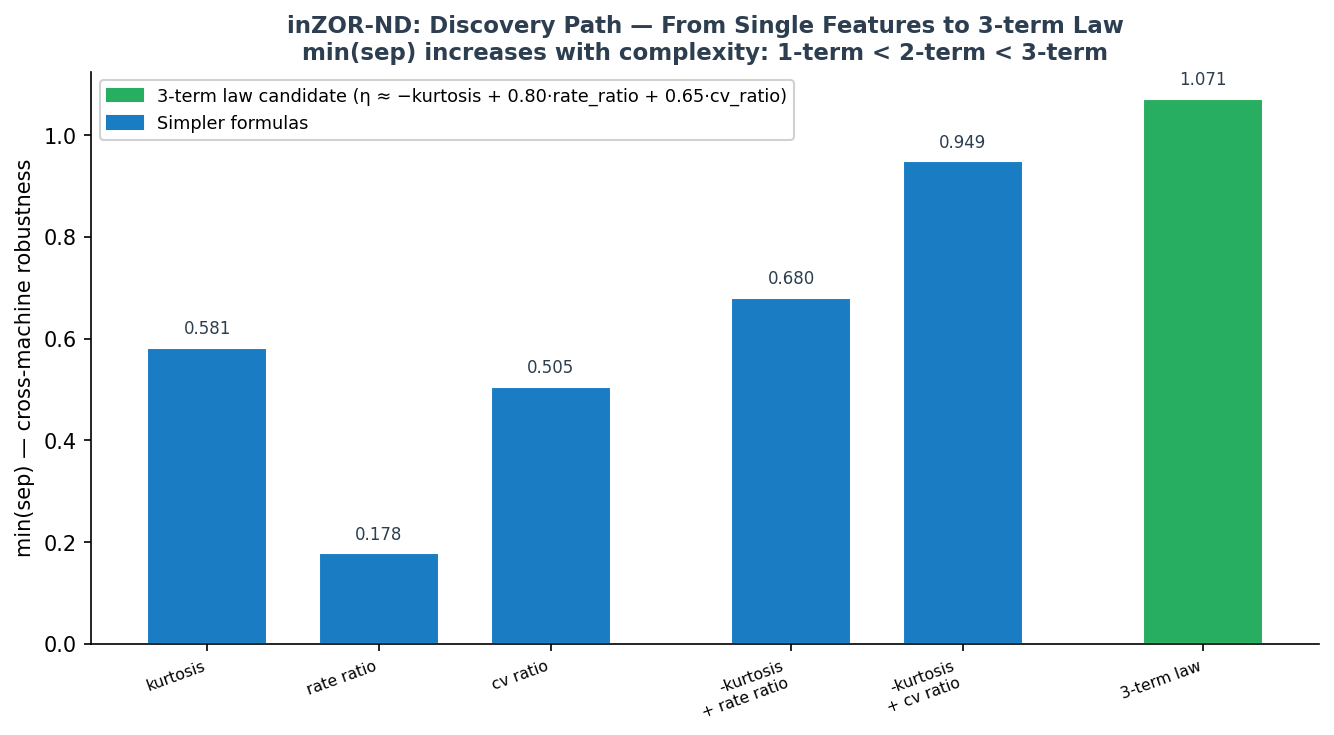 Discovery path from single features to 3-term law