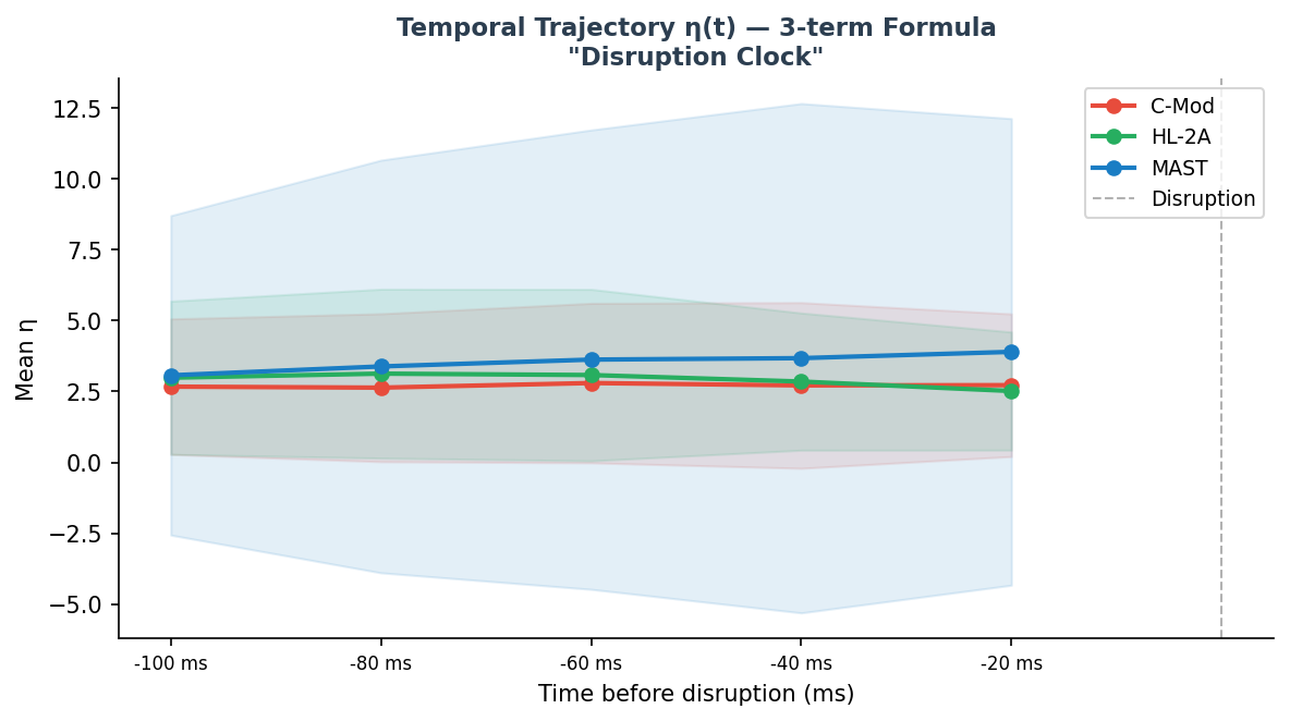 Temporal η(t) trajectory
