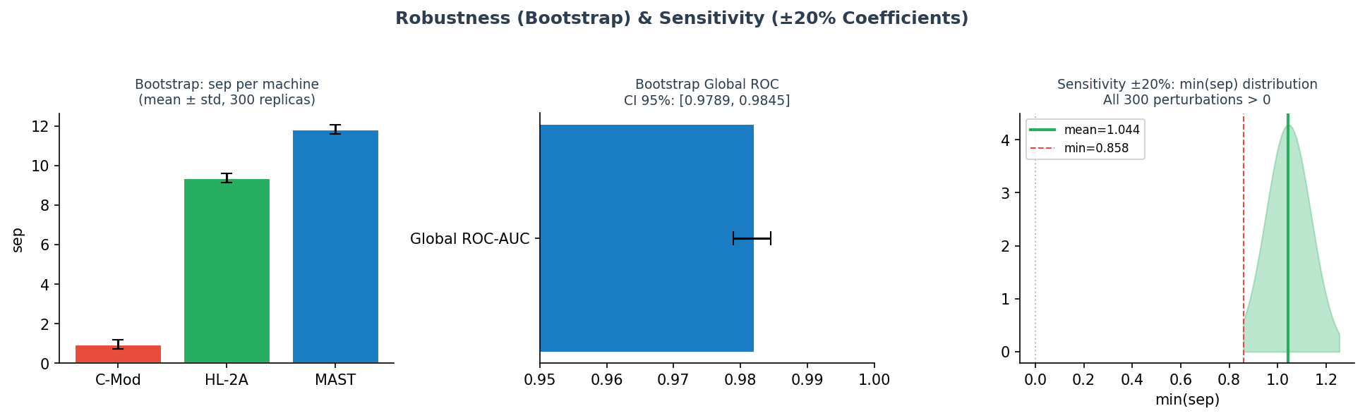 Robustness and sensitivity analysis