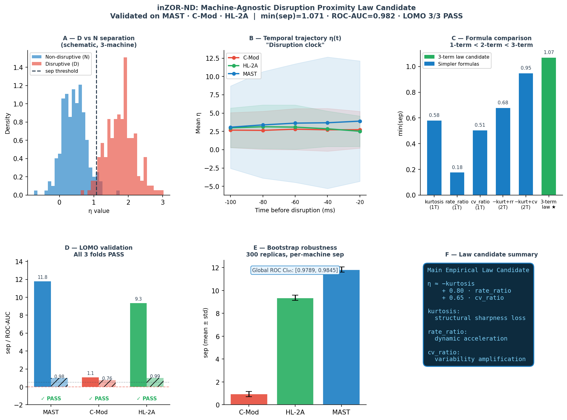 Summary of disruption proximity law candidate