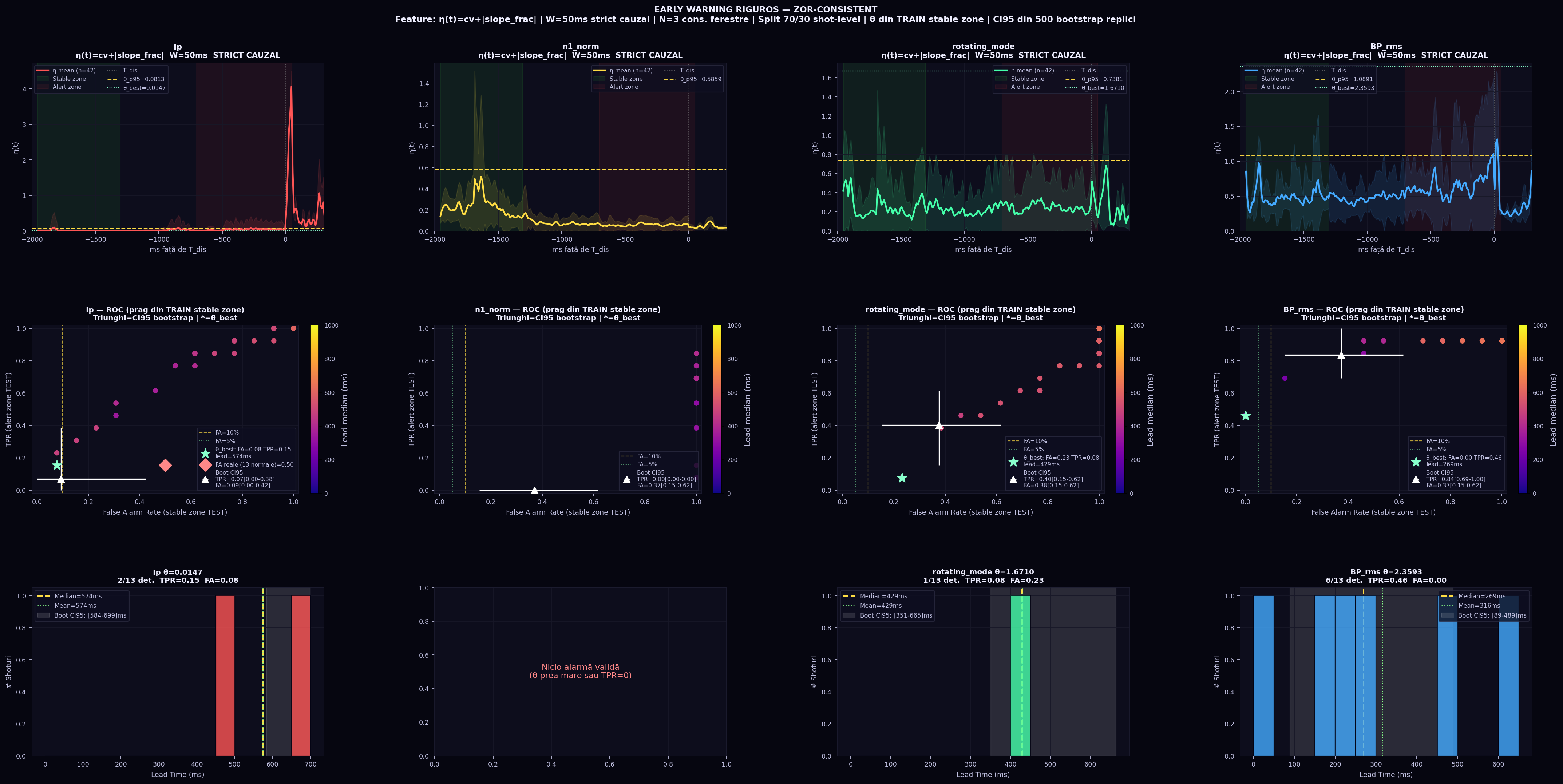 Rigorous early warning: 4 signals, strict causal W=50ms, bootstrap CI95