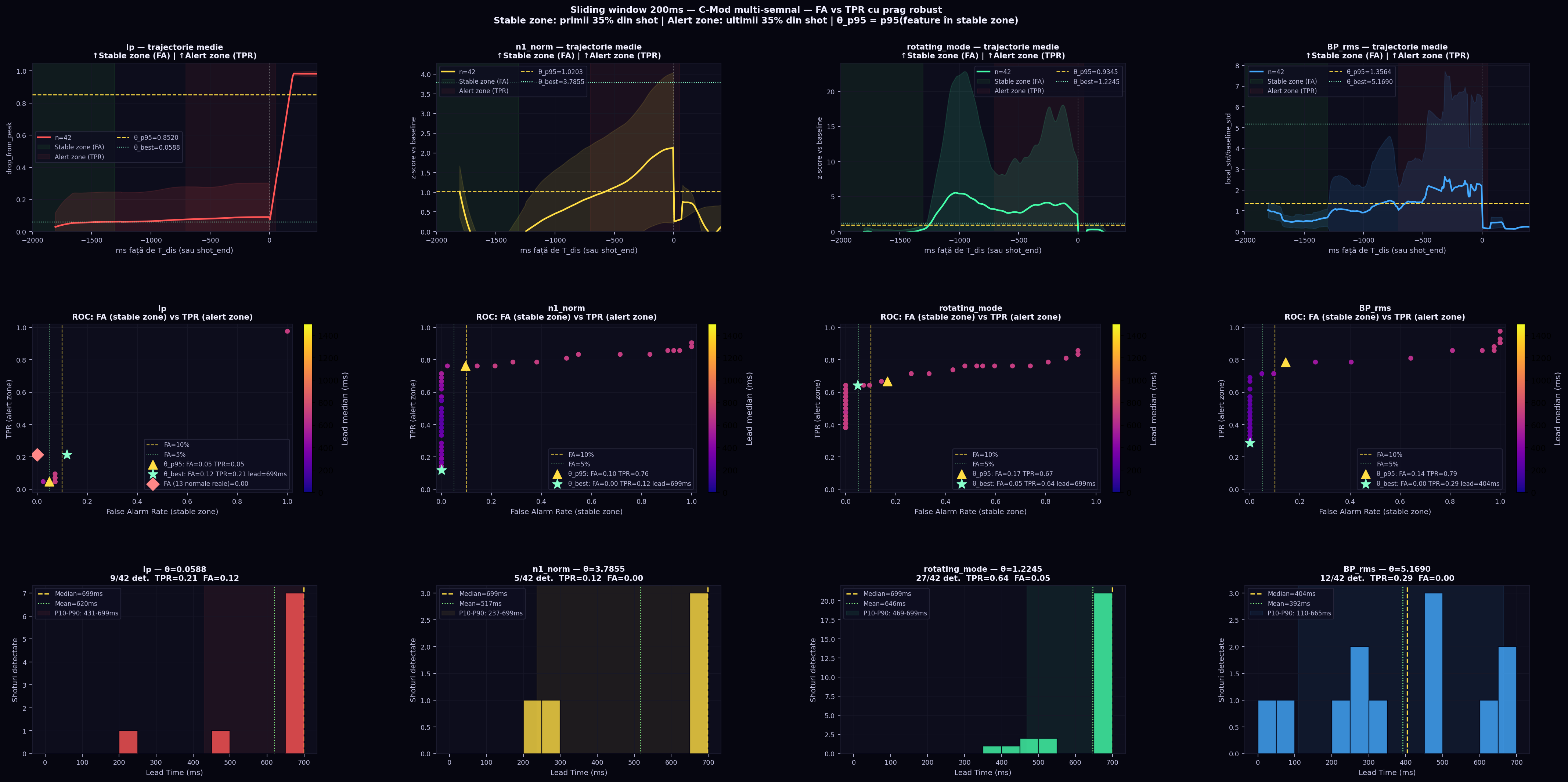 Sliding window FA analysis: stable zone vs alert zone