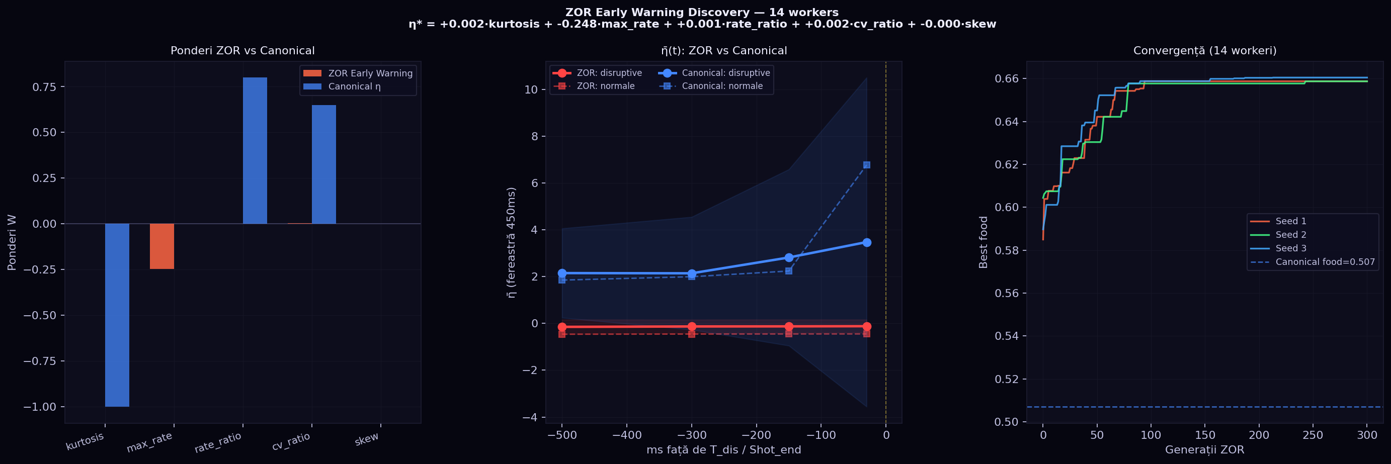 ZOR Early Warning Result