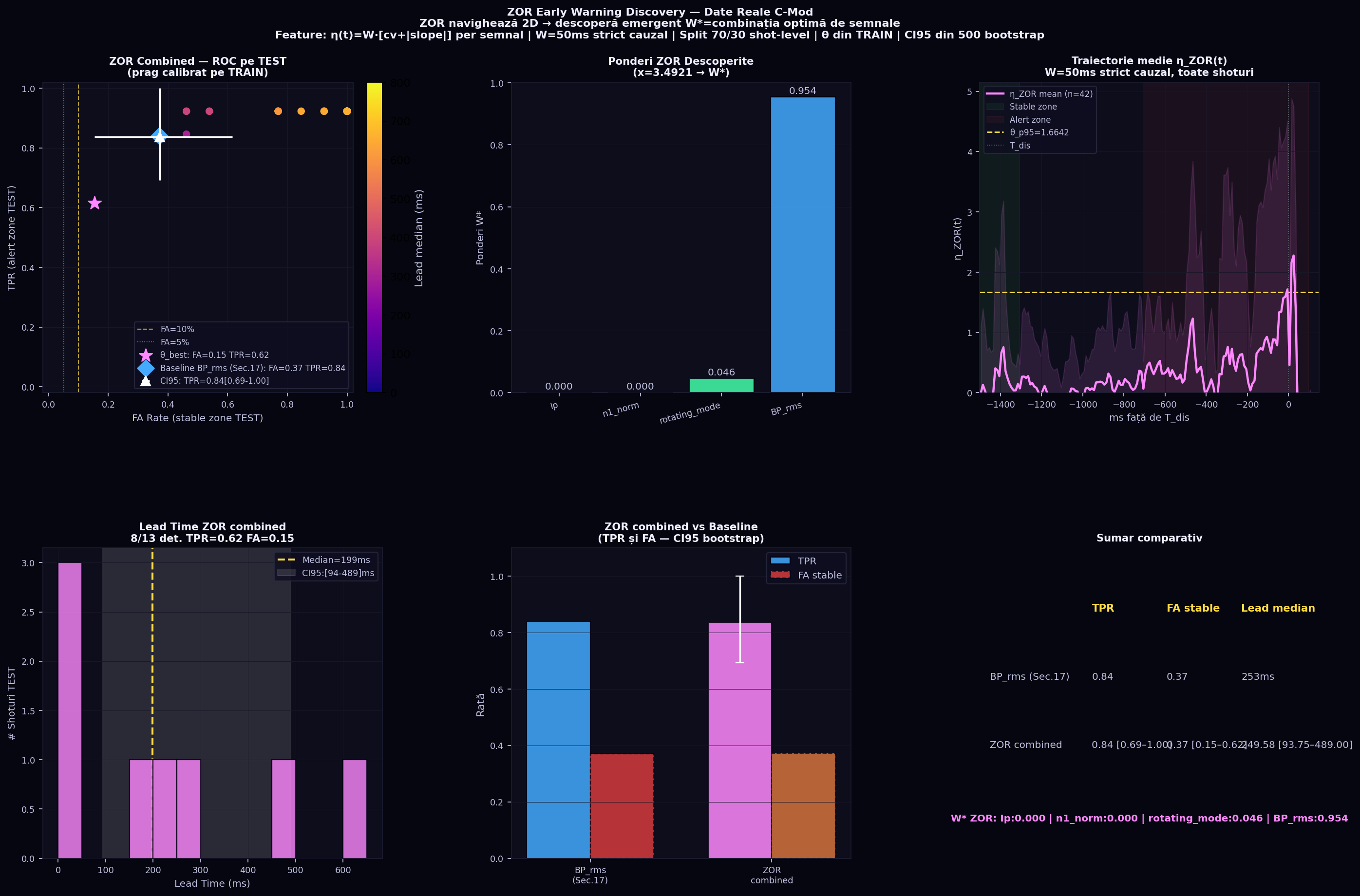 ZOR EW result: ROC, ponderi W*, traiectorie, comparatie baseline