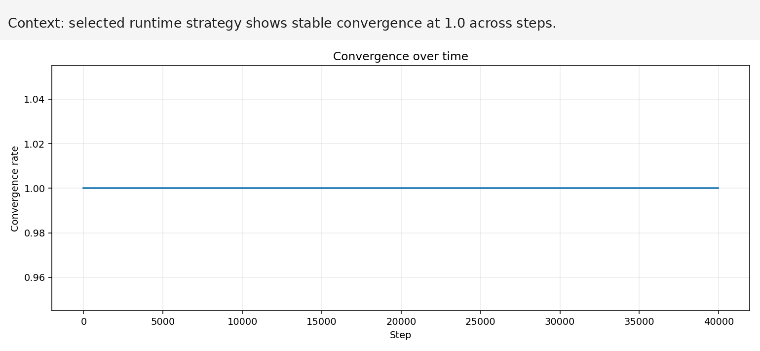 Convergence Over Time