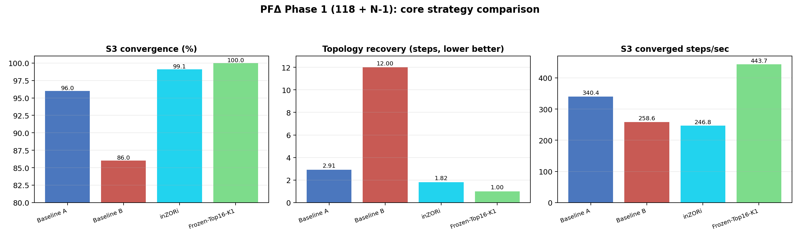 S3 Convergence Comparison