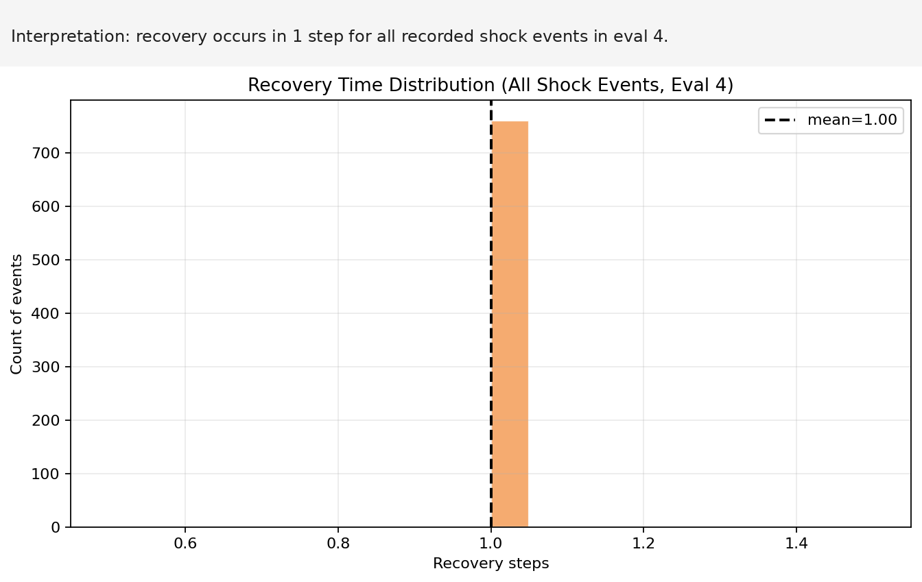 Recovery Time Distribution