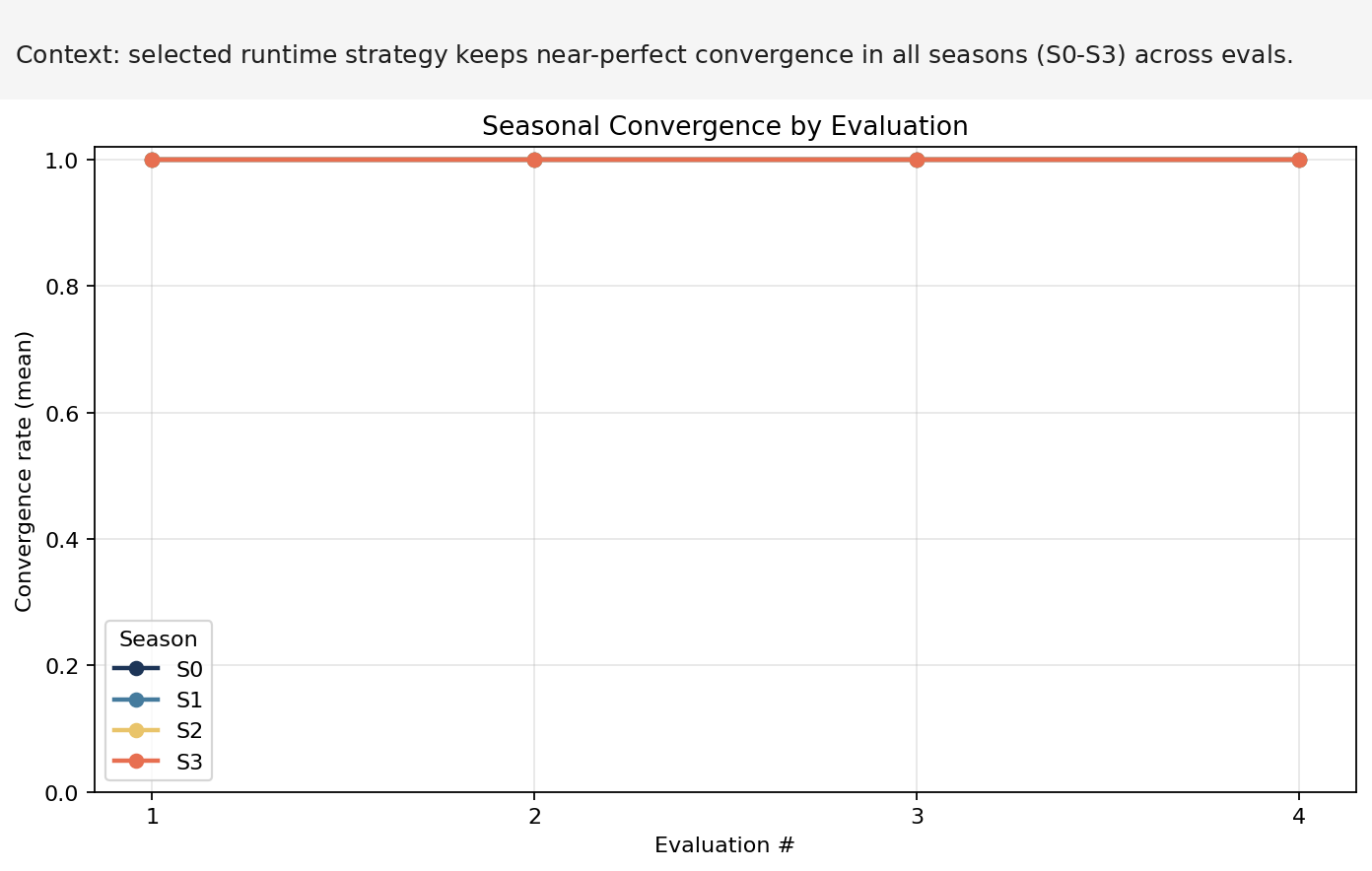 Seasonal Convergence