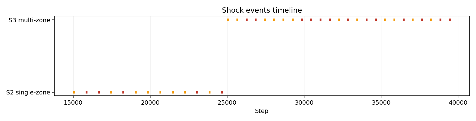 Shock Events Timeline