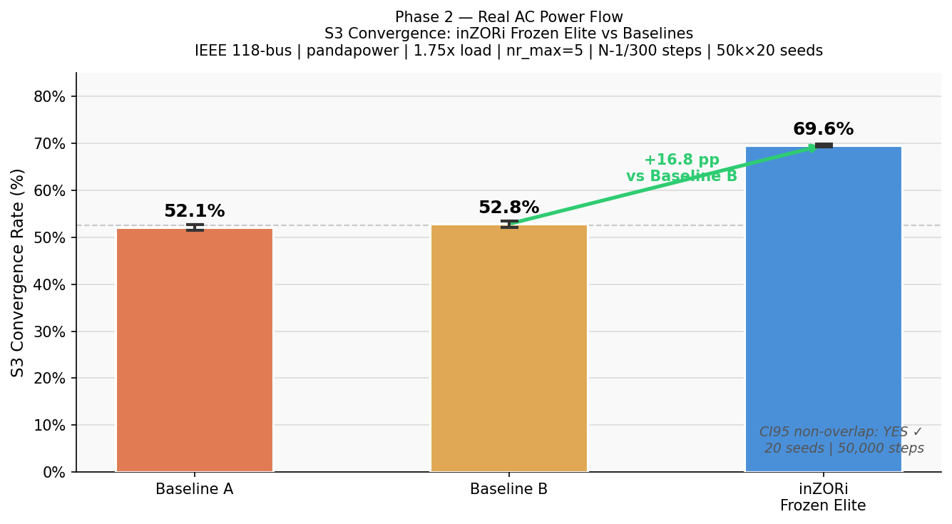 S3 Convergence Comparison