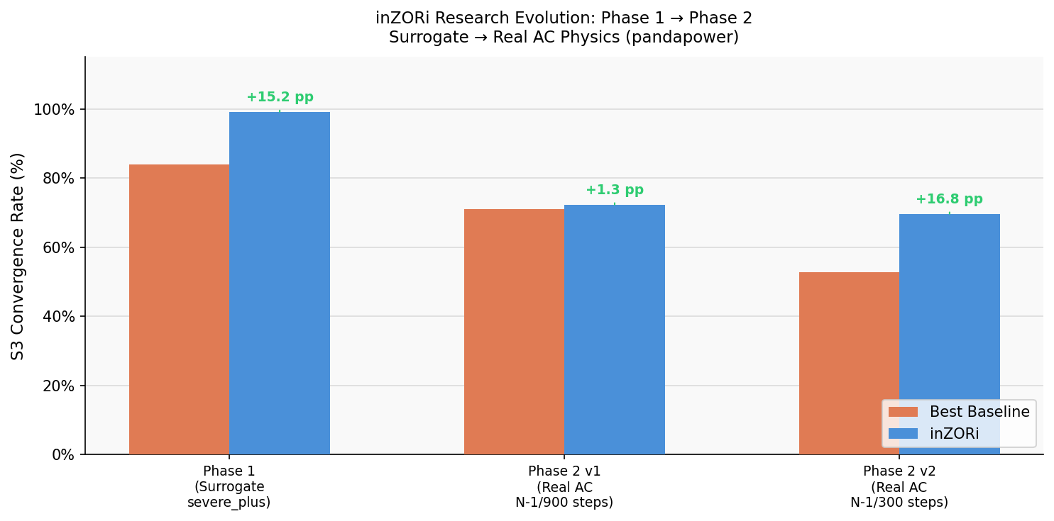 Phase 1 vs Phase 2