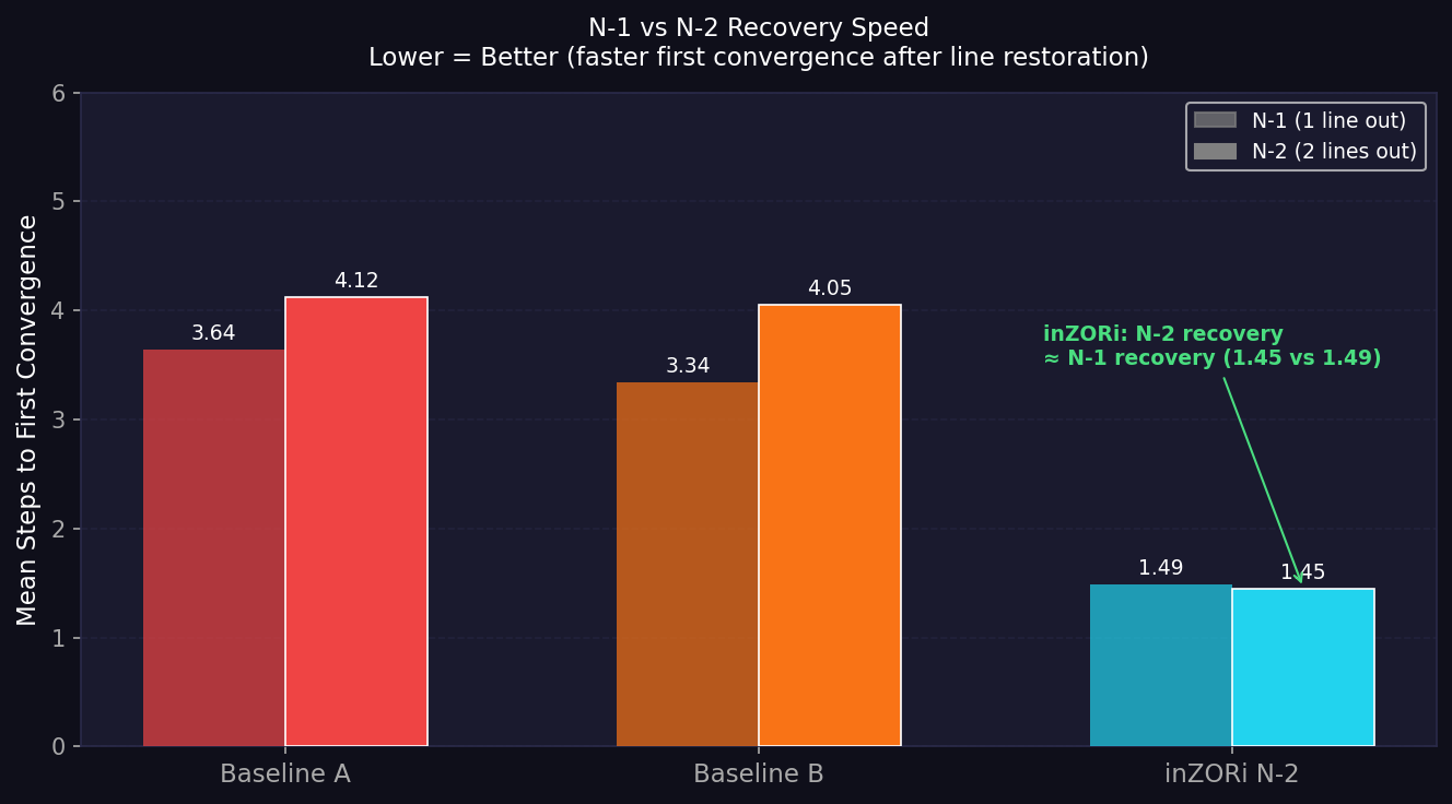 N-1 vs N-2 Recovery