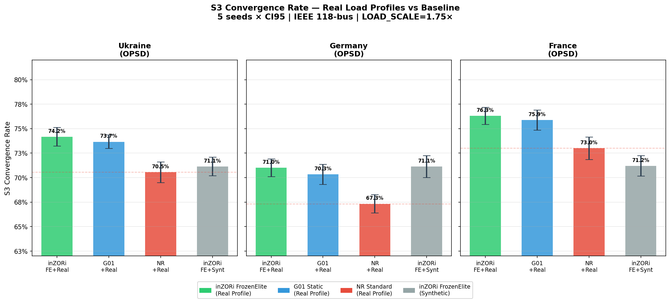 S3 Convergence per country
