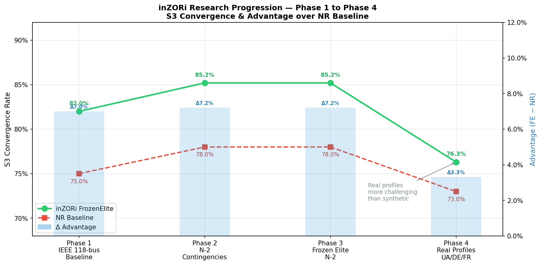Phase 1 to 4 progression