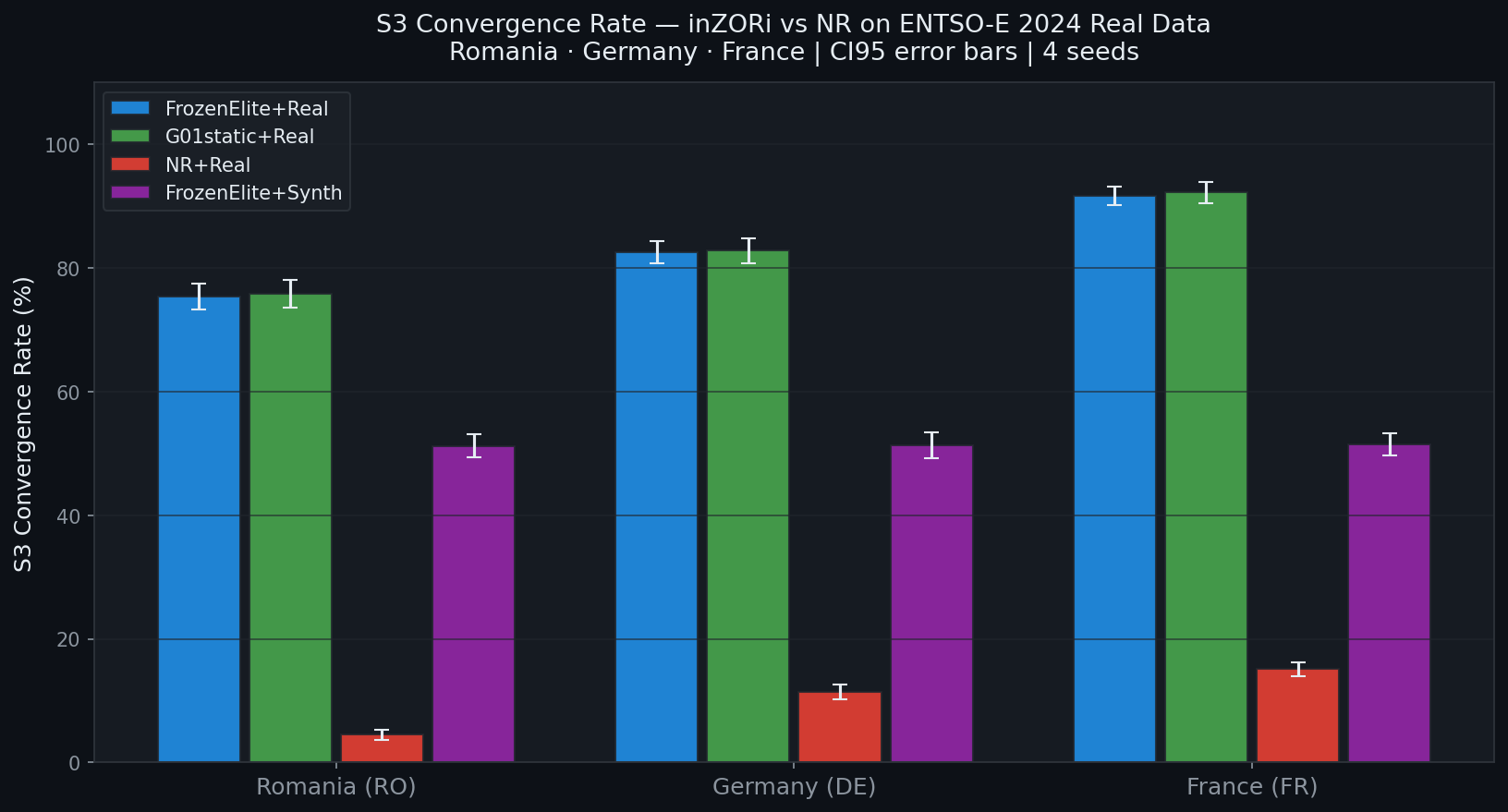 S3 Convergence by Country and Variant