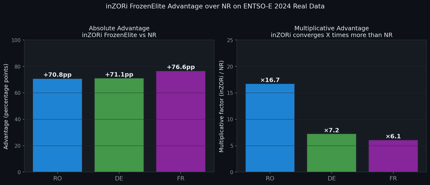 FrozenElite Advantage over NR
