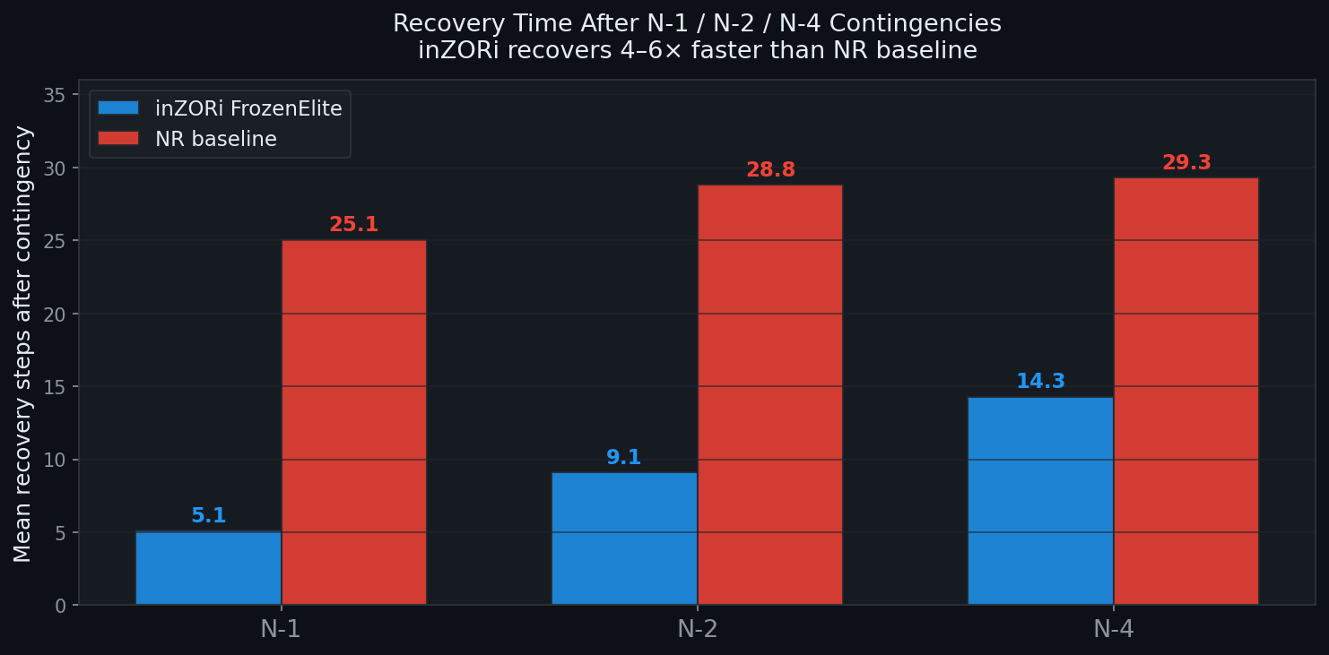 Recovery Times N-1/N-2/N-4