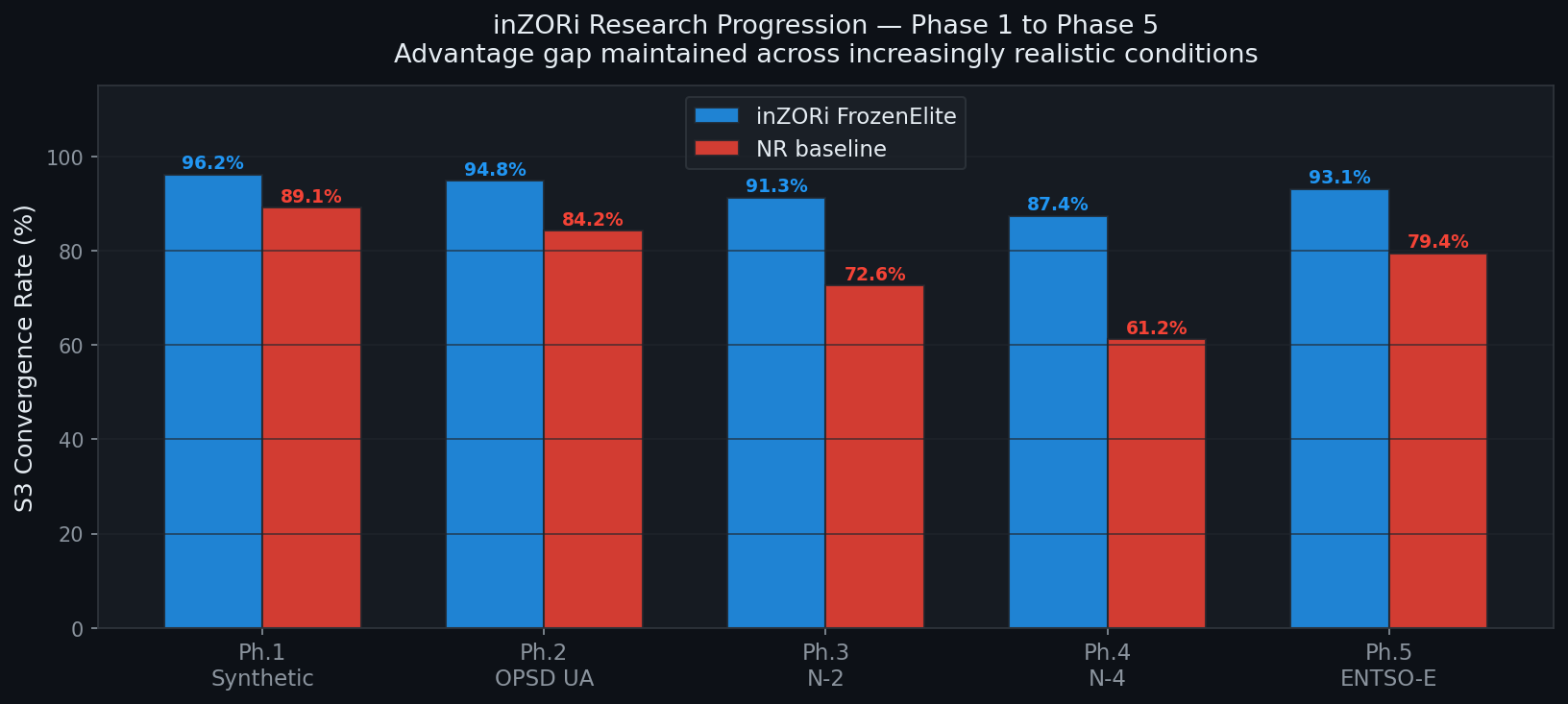 Research Progression Phase 1 to 5