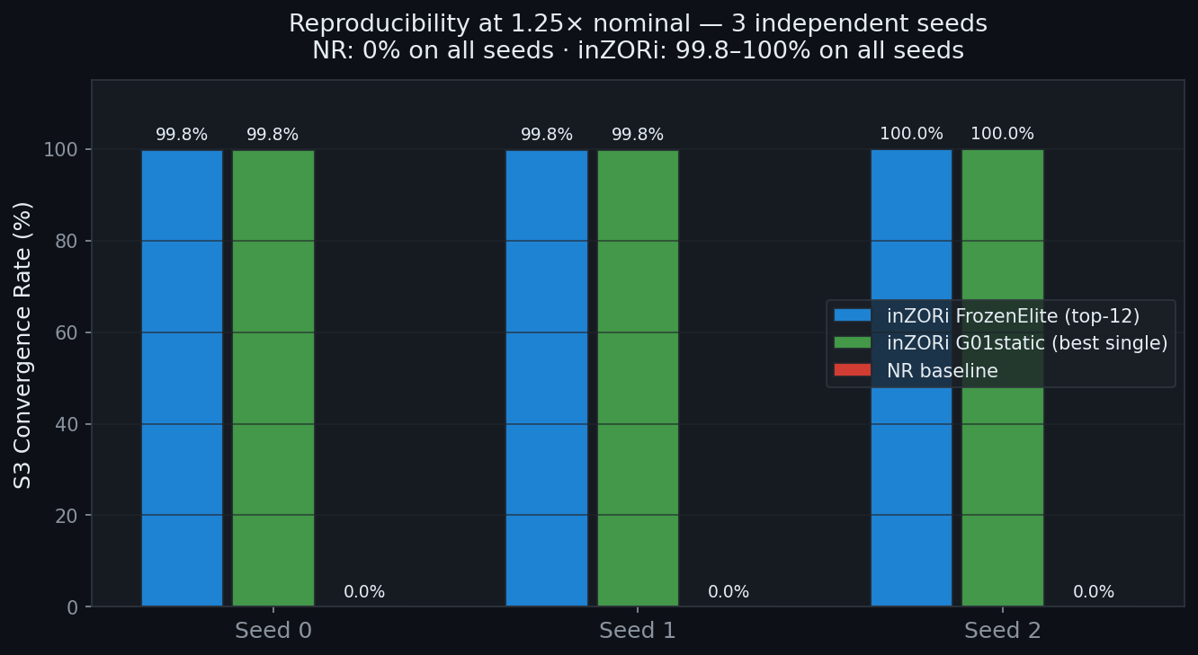 Reproducibility at 1.25x