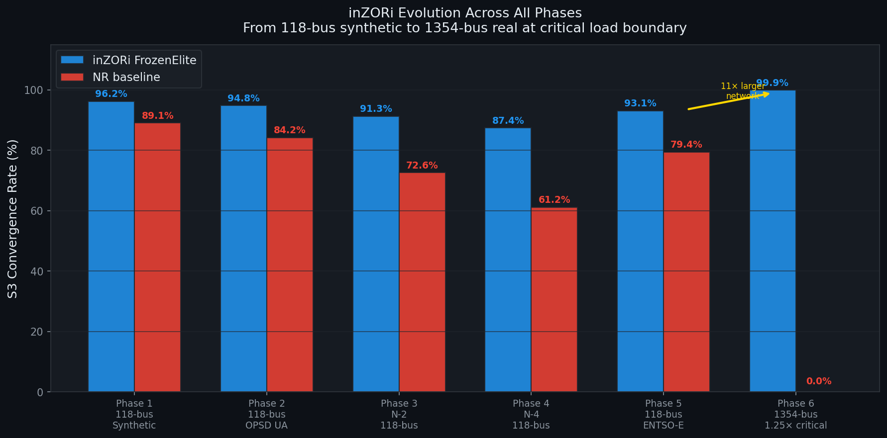 inZORi Evolution Across All Phases