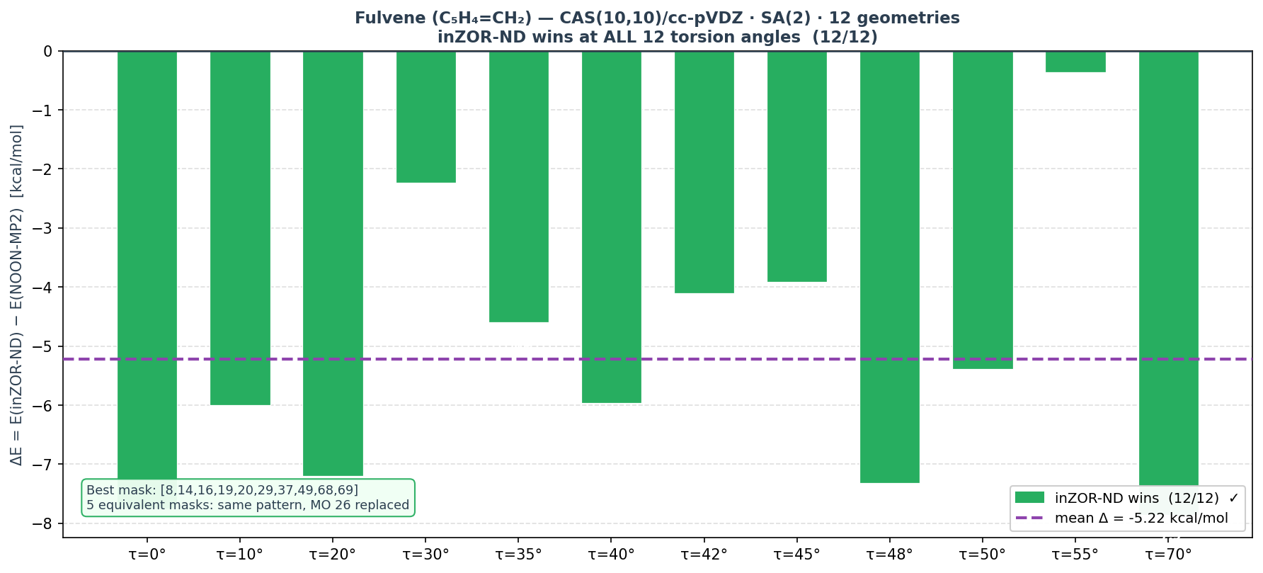 Fulvene CAS(10,10) ΔE per angle — 12/12 wins