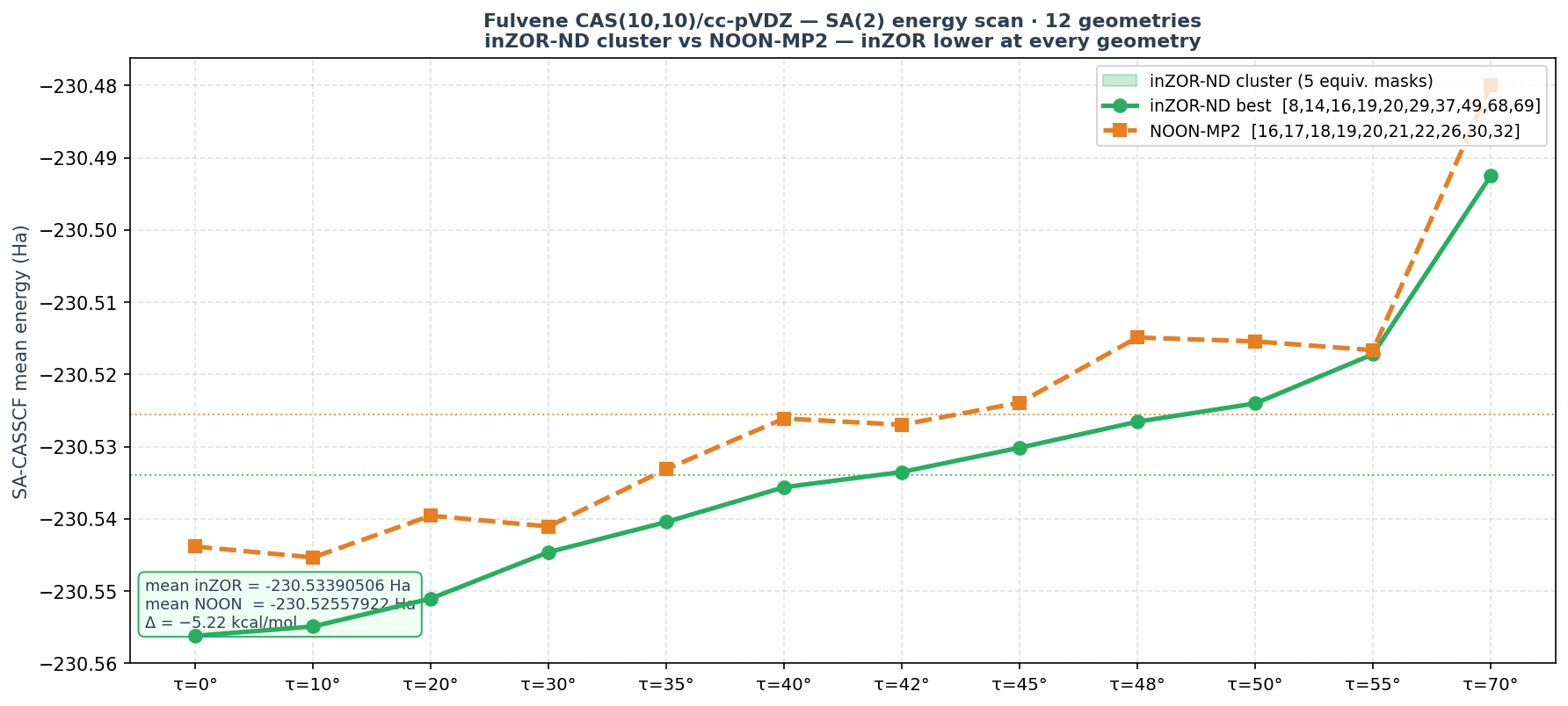 Fulvene CAS(10,10) absolute energies: NOON vs inZOR-ND cluster