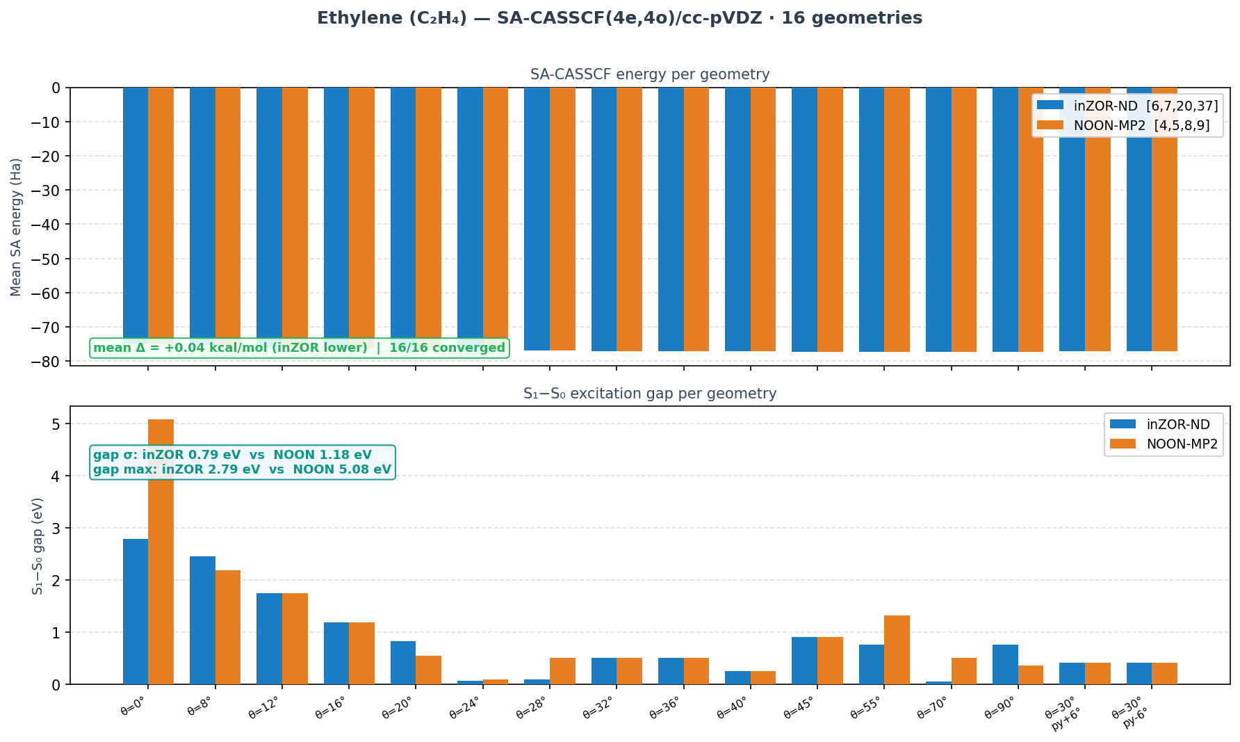Ethylene energy and gap comparison