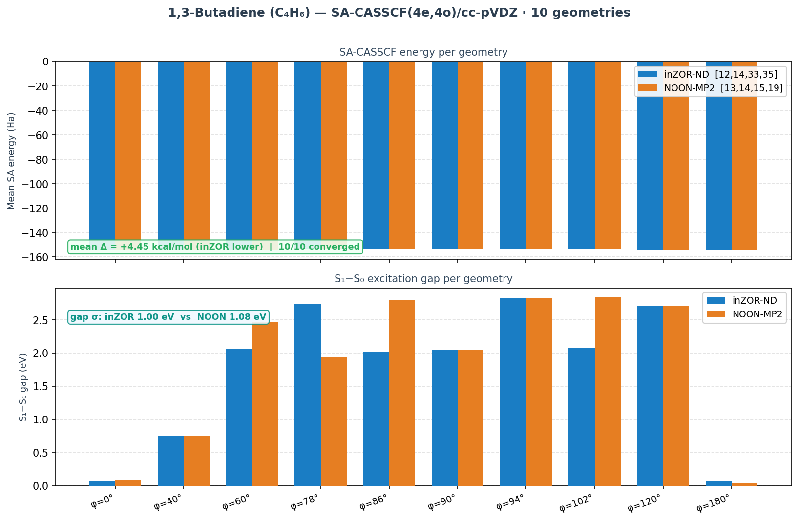 1,3-Butadiene energy comparison