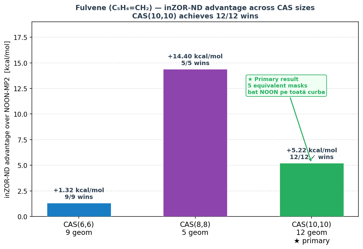Fulvene CAS sizes summary