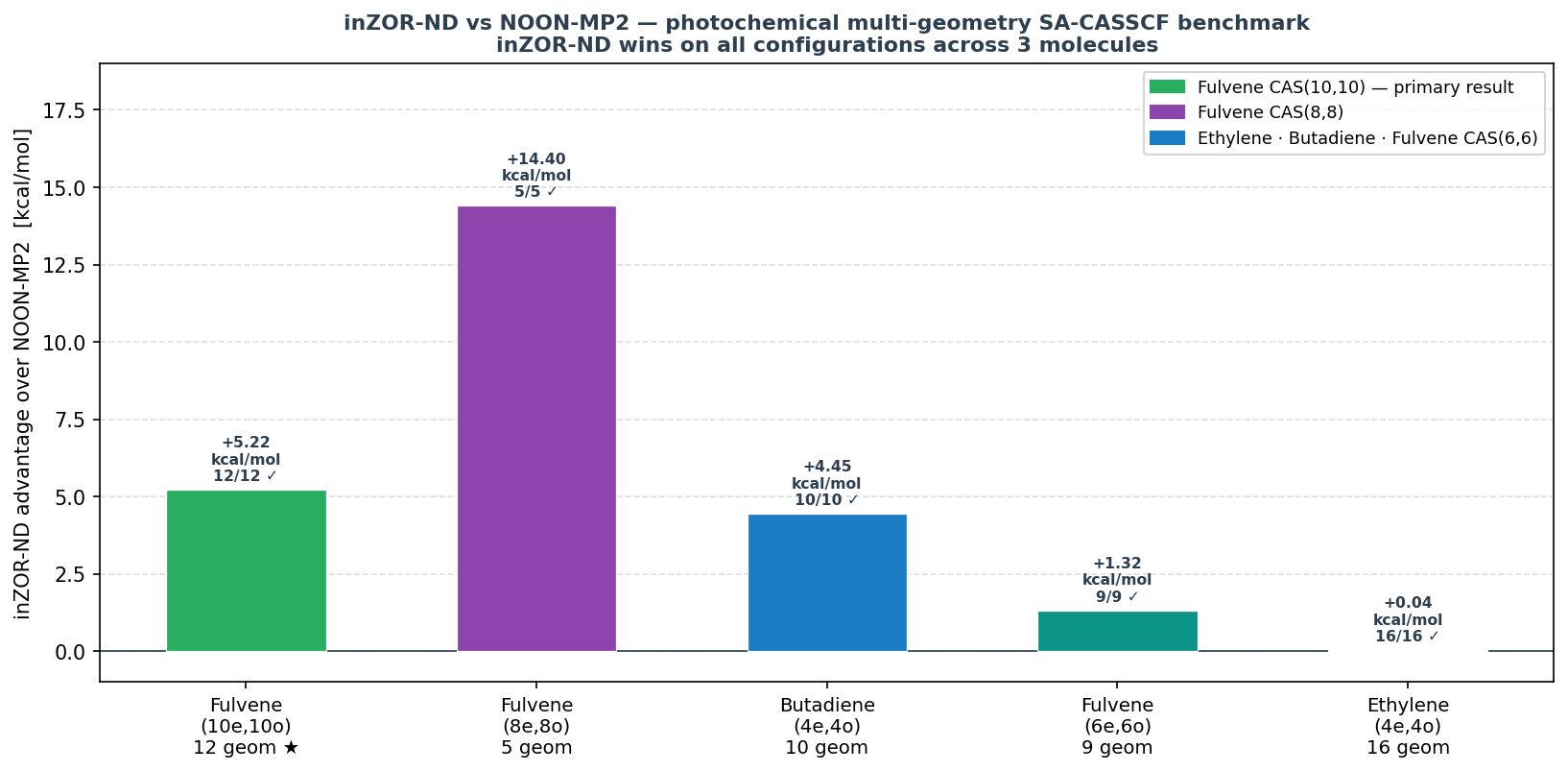 Summary all molecules and CAS sizes
