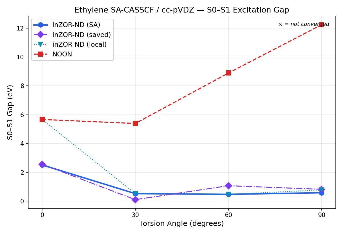 Ethylene S0 S1 gap