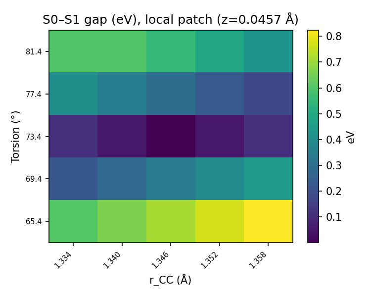 Local 5x5 gap grid in torsion and r_CC