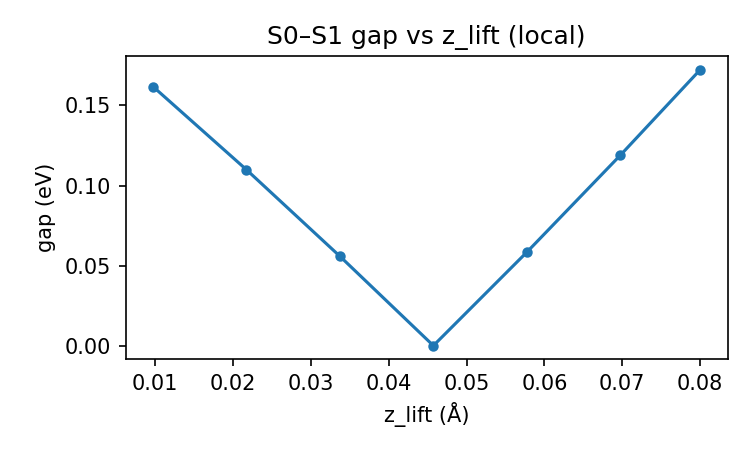 Gap vs z_lift sweep