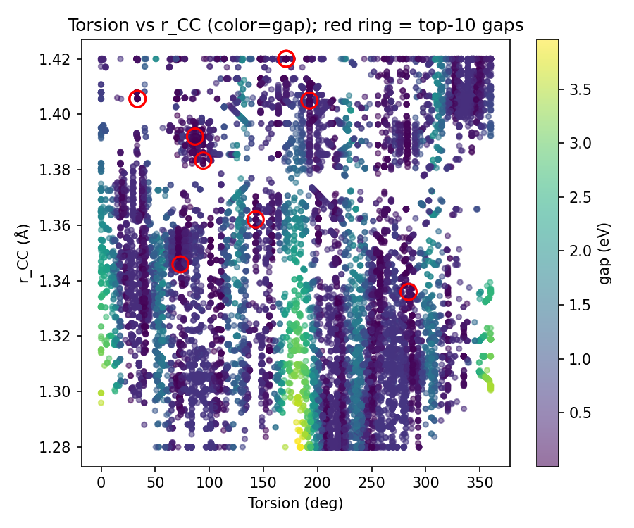 Scatter: torsion vs r_CC coloured by gap
