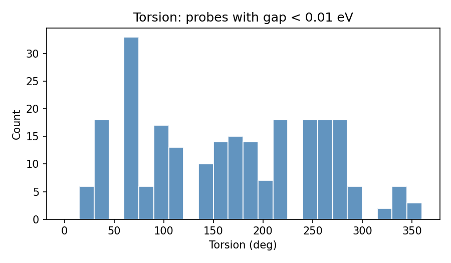 Histogram of torsion for low-gap probes