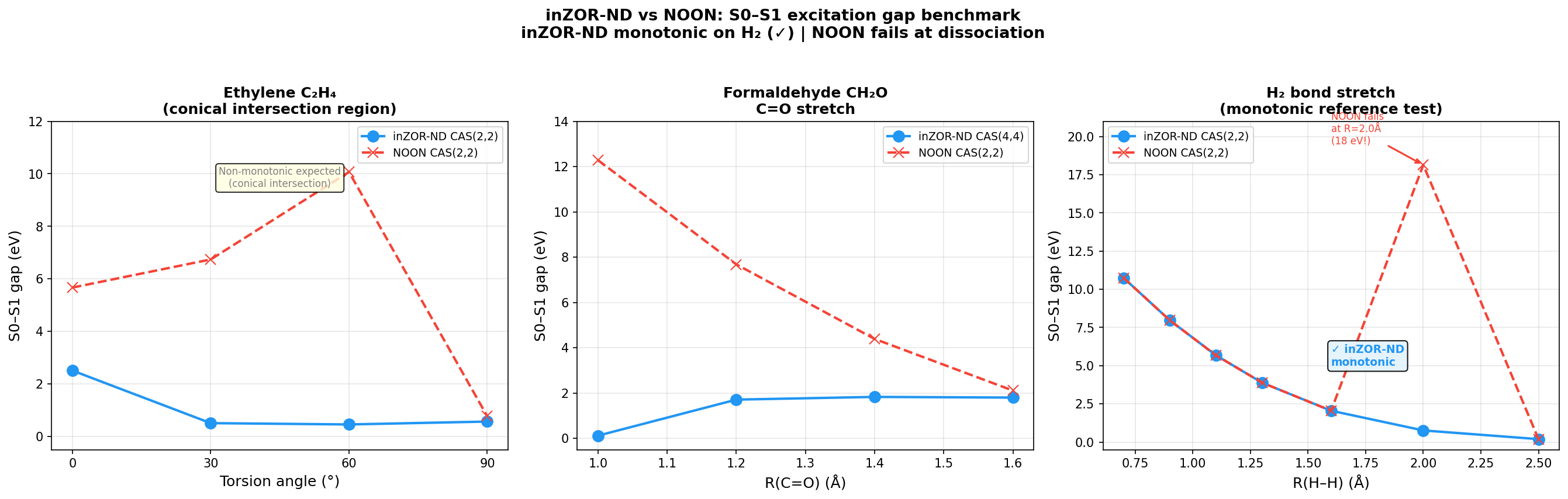 Validation comparison across variants