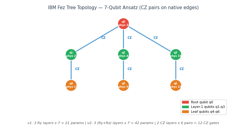 IBM Fez Tree Topology